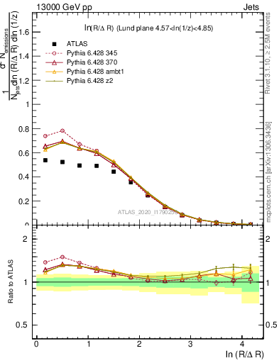 Plot of lund_R in 13000 GeV pp collisions