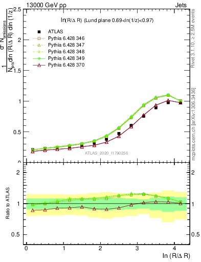 Plot of lund_R in 13000 GeV pp collisions