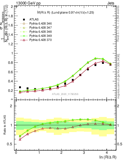 Plot of lund_R in 13000 GeV pp collisions