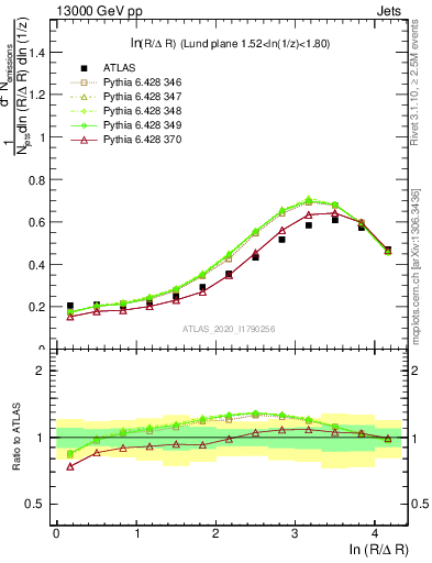 Plot of lund_R in 13000 GeV pp collisions