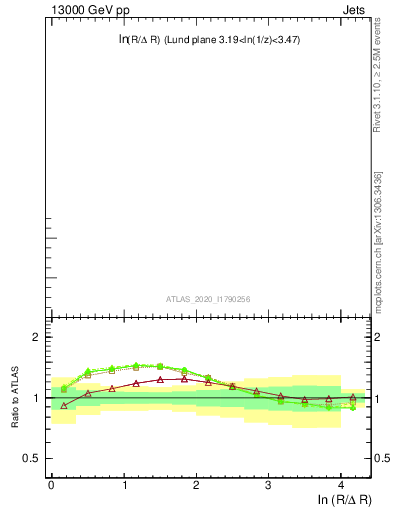 Plot of lund_R in 13000 GeV pp collisions