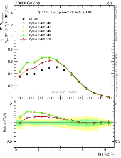 Plot of lund_R in 13000 GeV pp collisions