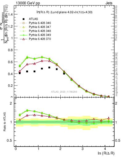 Plot of lund_R in 13000 GeV pp collisions