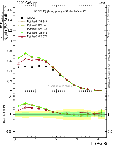 Plot of lund_R in 13000 GeV pp collisions