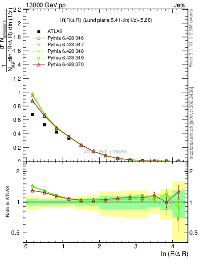 Plot of lund_R in 13000 GeV pp collisions