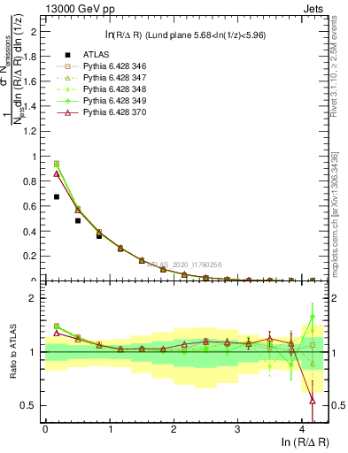 Plot of lund_R in 13000 GeV pp collisions