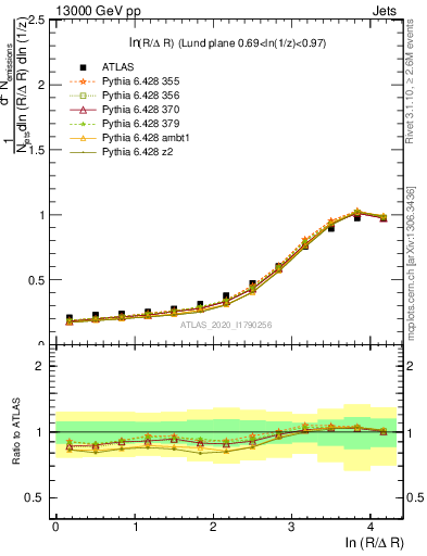 Plot of lund_R in 13000 GeV pp collisions
