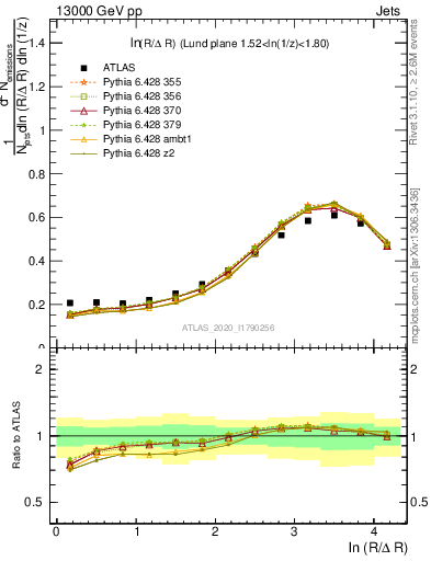 Plot of lund_R in 13000 GeV pp collisions