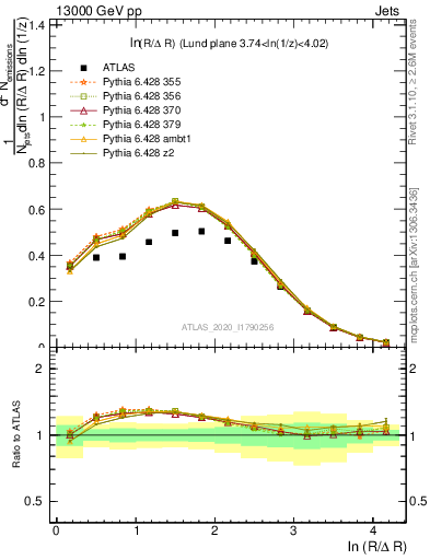Plot of lund_R in 13000 GeV pp collisions