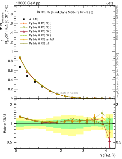 Plot of lund_R in 13000 GeV pp collisions