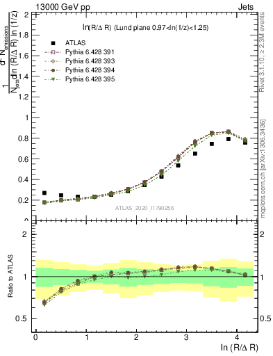 Plot of lund_R in 13000 GeV pp collisions