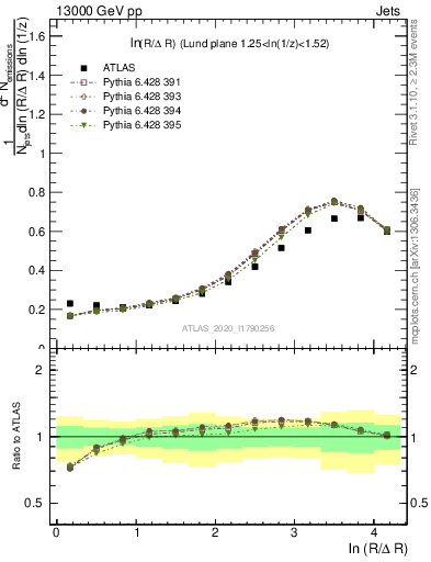 Plot of lund_R in 13000 GeV pp collisions