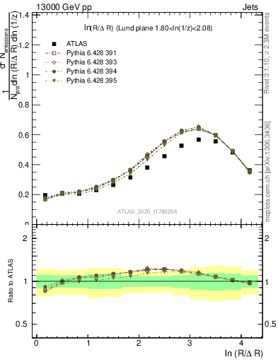 Plot of lund_R in 13000 GeV pp collisions