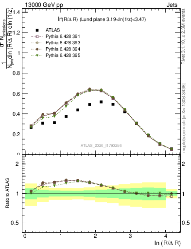Plot of lund_R in 13000 GeV pp collisions