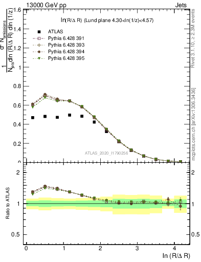 Plot of lund_R in 13000 GeV pp collisions