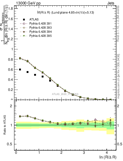 Plot of lund_R in 13000 GeV pp collisions