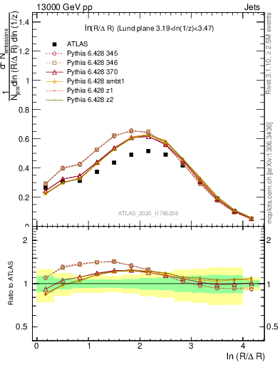 Plot of lund_R in 13000 GeV pp collisions