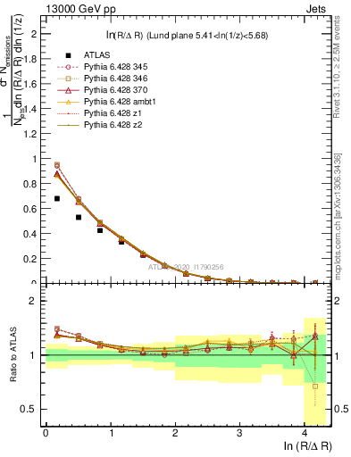 Plot of lund_R in 13000 GeV pp collisions