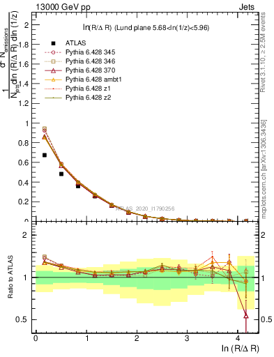 Plot of lund_R in 13000 GeV pp collisions