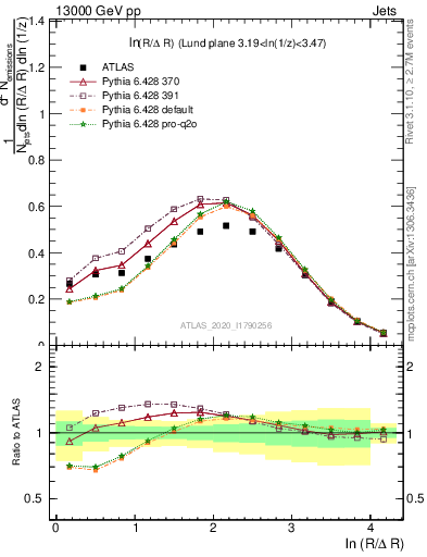 Plot of lund_R in 13000 GeV pp collisions