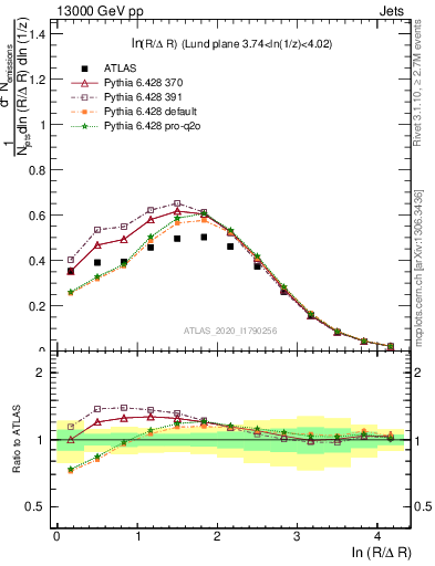 Plot of lund_R in 13000 GeV pp collisions