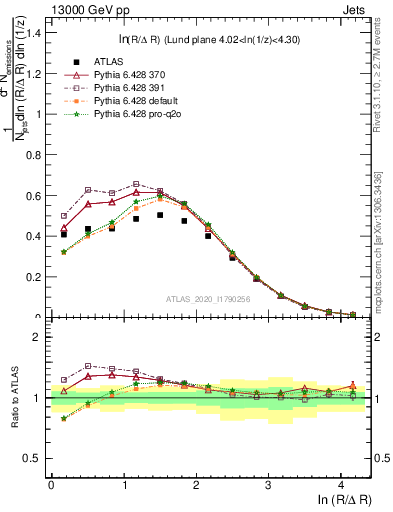 Plot of lund_R in 13000 GeV pp collisions