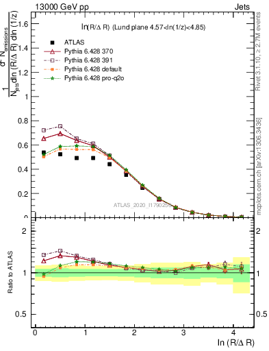 Plot of lund_R in 13000 GeV pp collisions