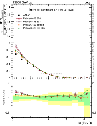 Plot of lund_R in 13000 GeV pp collisions