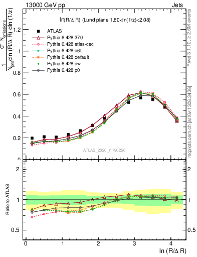 Plot of lund_R in 13000 GeV pp collisions