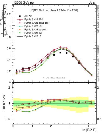Plot of lund_R in 13000 GeV pp collisions
