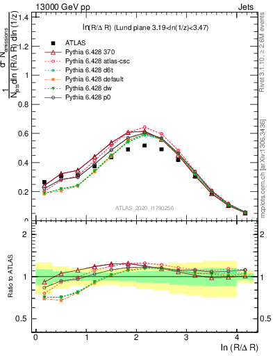 Plot of lund_R in 13000 GeV pp collisions
