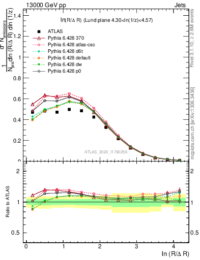 Plot of lund_R in 13000 GeV pp collisions