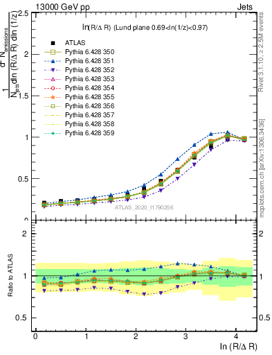 Plot of lund_R in 13000 GeV pp collisions