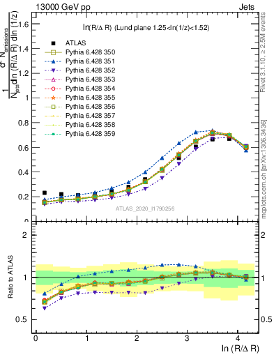 Plot of lund_R in 13000 GeV pp collisions