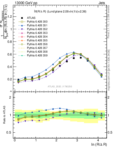 Plot of lund_R in 13000 GeV pp collisions