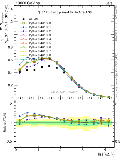 Plot of lund_R in 13000 GeV pp collisions