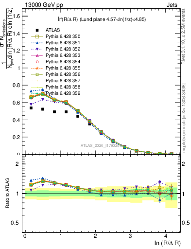 Plot of lund_R in 13000 GeV pp collisions