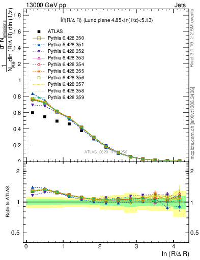 Plot of lund_R in 13000 GeV pp collisions