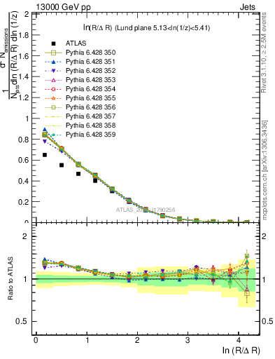 Plot of lund_R in 13000 GeV pp collisions