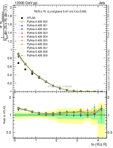 Plot of lund_R in 13000 GeV pp collisions