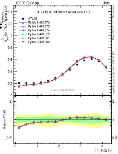 Plot of lund_R in 13000 GeV pp collisions