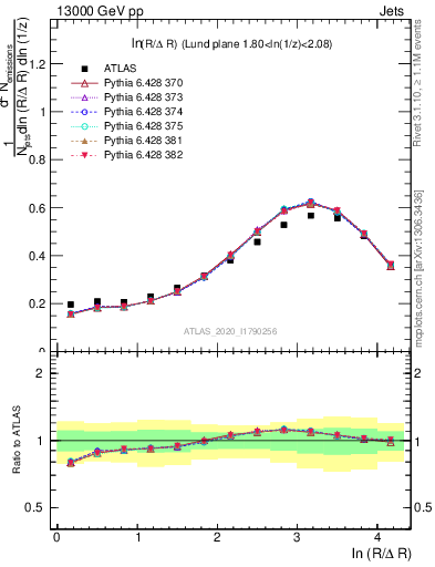 Plot of lund_R in 13000 GeV pp collisions
