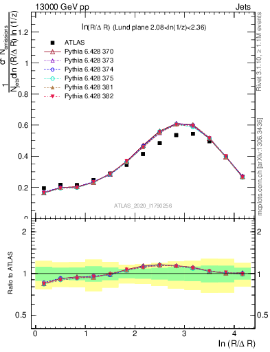 Plot of lund_R in 13000 GeV pp collisions