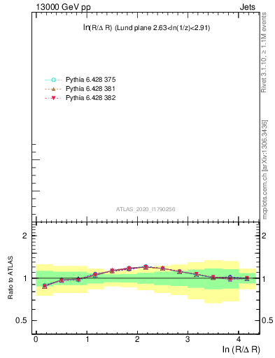 Plot of lund_R in 13000 GeV pp collisions