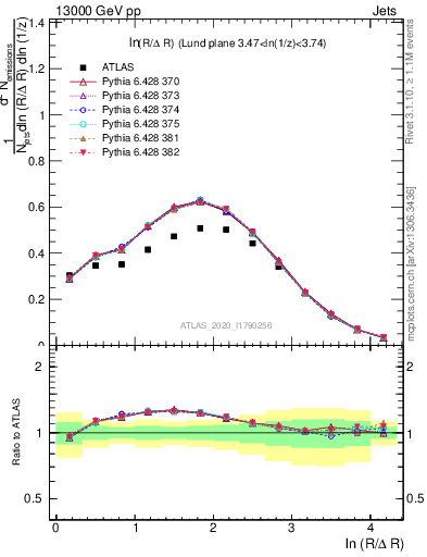 Plot of lund_R in 13000 GeV pp collisions
