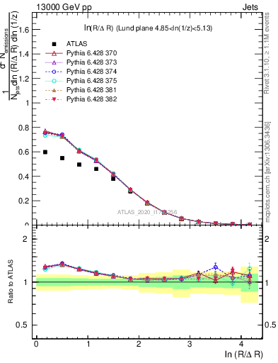 Plot of lund_R in 13000 GeV pp collisions