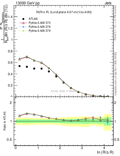 Plot of lund_R in 13000 GeV pp collisions