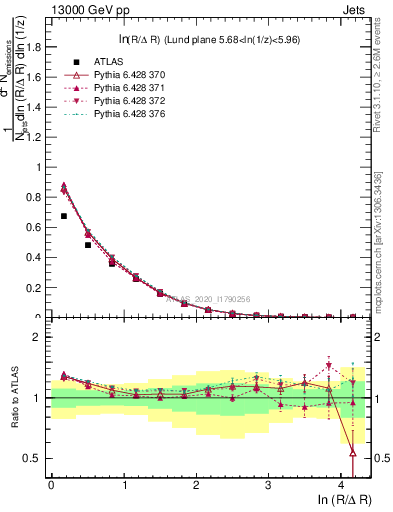 Plot of lund_R in 13000 GeV pp collisions