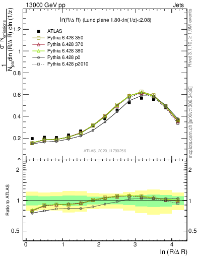 Plot of lund_R in 13000 GeV pp collisions