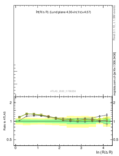 Plot of lund_R in 13000 GeV pp collisions